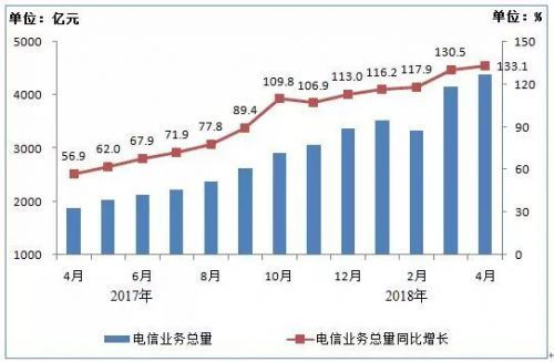 4月電信業務收入突破4431億元，手機上網流量達154億GB，增值電信業務持續增長