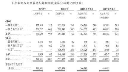 佳捷康創新集團遞表港交所 中國醫用護理墊OEM/ODM龍頭，拓展個人衛生用品市場